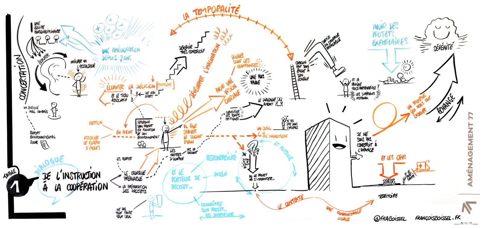 Synthèse graphique des échanges de la 1ère table ronde (réalisation en direct par François BOISSEL)